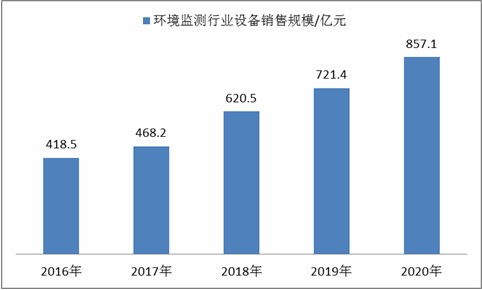 2021年中国环境监测行业全景调研