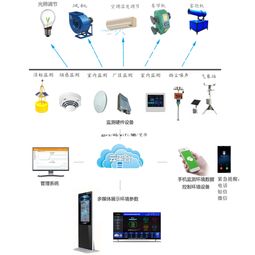 可燃气体防泄露物联网监测系统 可燃气体传感器 环境监测仪