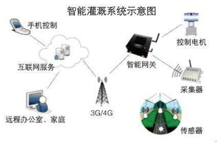 宜昌市农业局智能水肥喷灌物联网系统方案