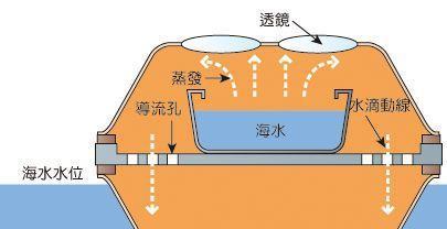 利用阳光淡化海水,科学家发明海水淡化新方法,节能还能循环利用