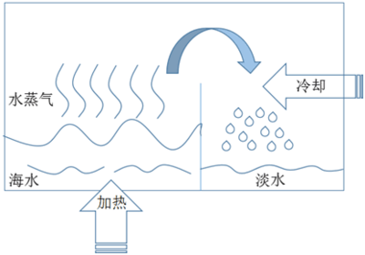 专家谈:海水淡化或可解决京津翼用水难问题