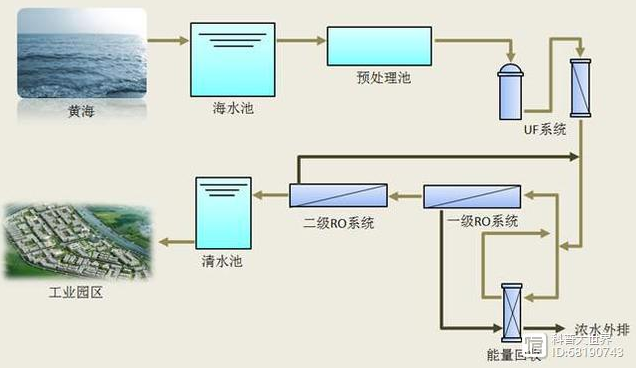 海水淡化上市公司(海水海水你为什么那么蓝)「理臣咨询」