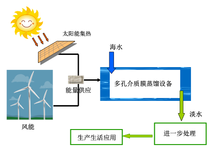 海水淡化