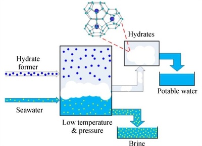 FIE | 前沿综述: 水合物法海水淡化技术的研究进展与未来展望