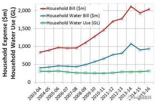 好消息 墨尔本人的水费不涨价了 供应商纷纷弃用海水淡化处理厂 但澳洲缺水现象更严重了...怎么破