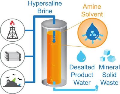 独特的水淡化技术可能改变全球的水处理